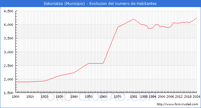 Evolucin de la poblacin desde 1900 hasta 2024
