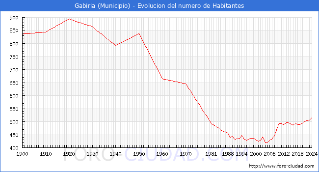Evolucin de la poblacin desde 1900 hasta 2024
