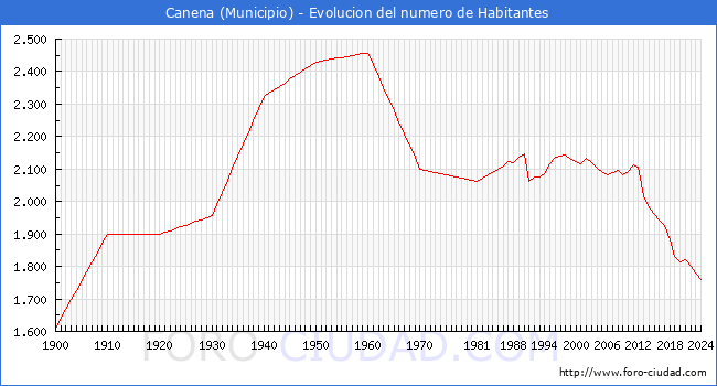 Evolucin de la poblacin desde 1900 hasta 2024