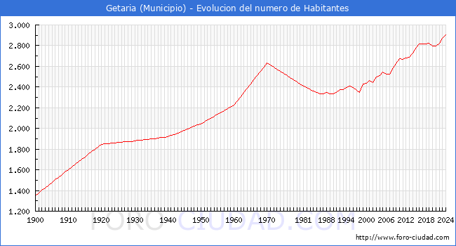 Evolucin de la poblacin desde 1900 hasta 2024