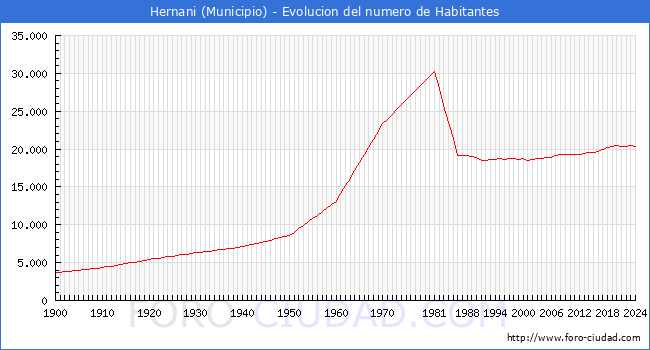 Evolucin de la poblacin desde 1900 hasta 2024