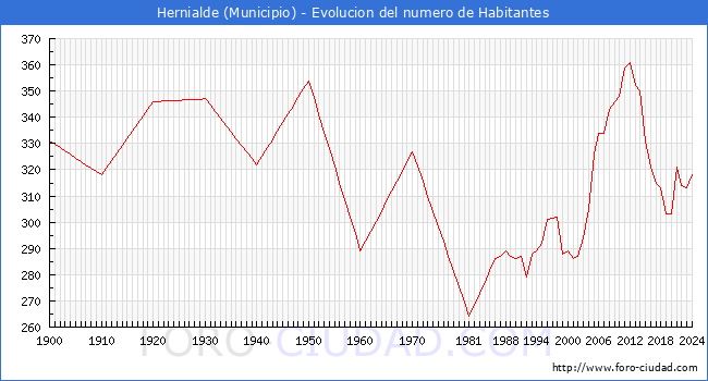 Evolucin de la poblacin desde 1900 hasta 2024