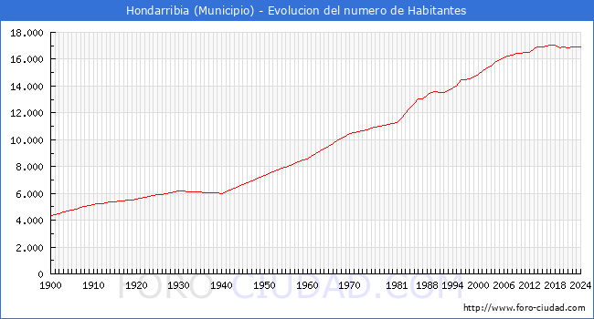 Evolucin de la poblacin desde 1900 hasta 2024