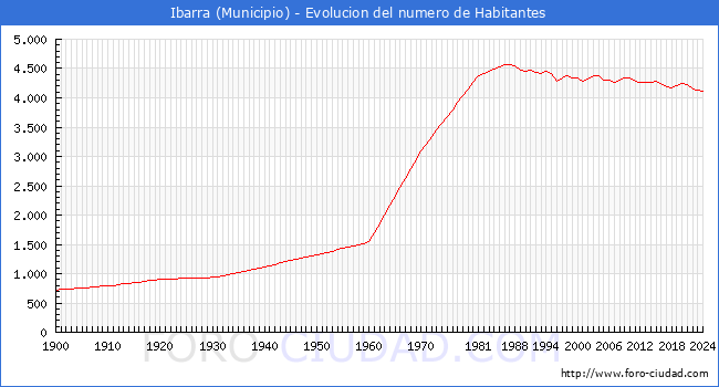 Evolucin de la poblacin desde 1900 hasta 2024