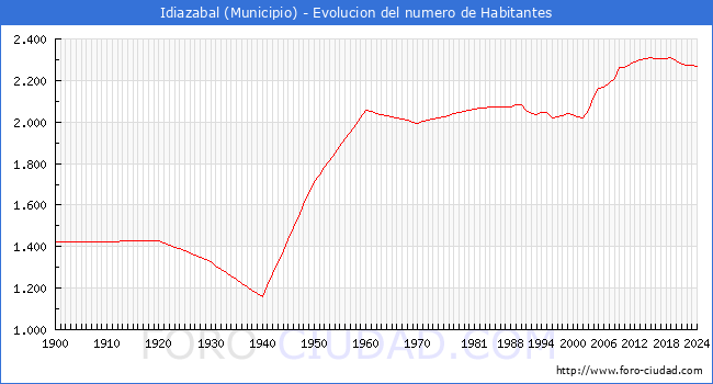 Evolucin de la poblacin desde 1900 hasta 2024