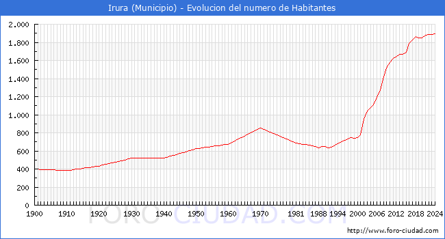 Evolucin de la poblacin desde 1900 hasta 2024