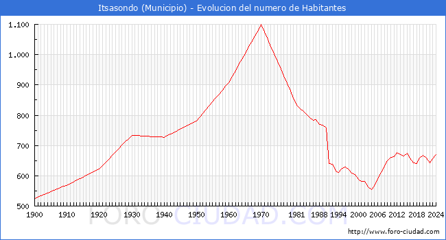 Evolucin de la poblacin desde 1900 hasta 2024