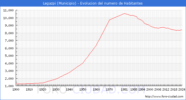 Evolucin de la poblacin desde 1900 hasta 2024