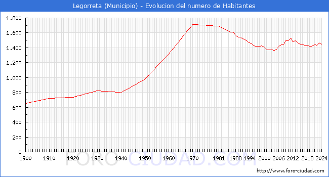 Evolucin de la poblacin desde 1900 hasta 2024