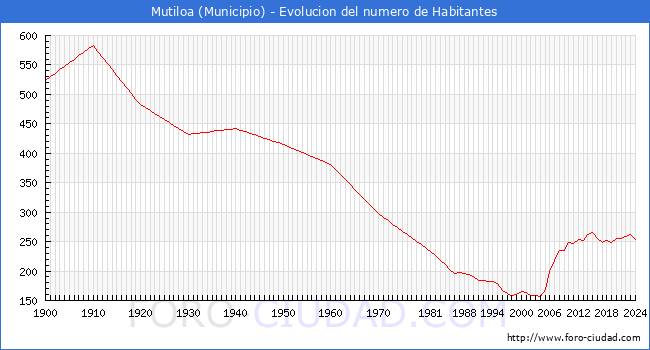 Evolucin de la poblacin desde 1900 hasta 2024