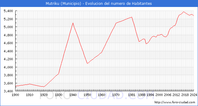 Evolucin de la poblacin desde 1900 hasta 2024