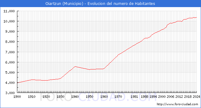 Evolucin de la poblacin desde 1900 hasta 2024