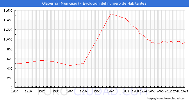 Evolucin de la poblacin desde 1900 hasta 2024