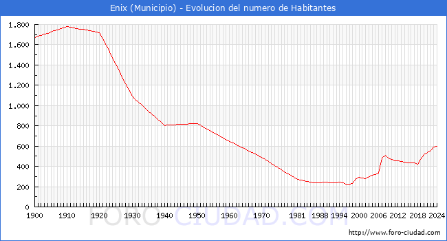 Evolucin de la poblacin desde 1900 hasta 2024