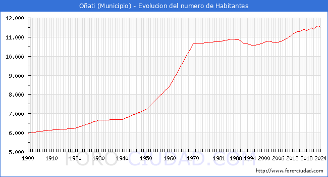 Evolucin de la poblacin desde 1900 hasta 2024