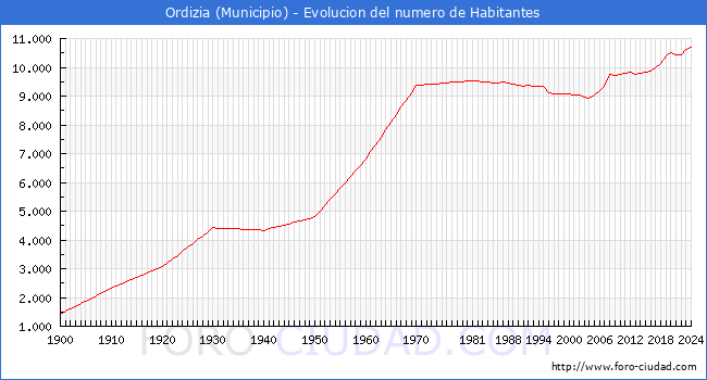Evolucin de la poblacin desde 1900 hasta 2024