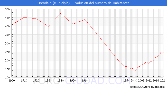 Evolucin de la poblacin desde 1900 hasta 2024