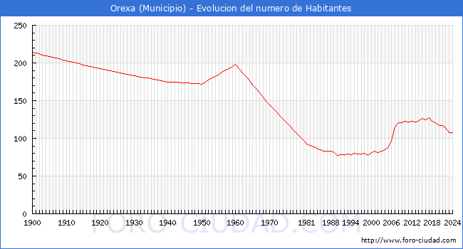 Evolucin de la poblacin desde 1900 hasta 2024