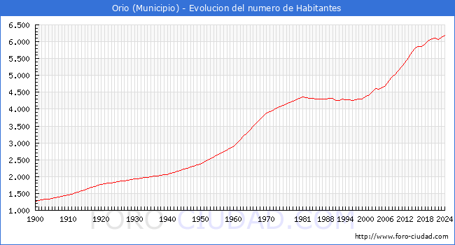 Evolucin de la poblacin desde 1900 hasta 2024