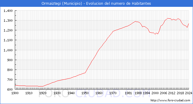 Evolucin de la poblacin desde 1900 hasta 2024
