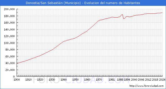 Evolucin de la poblacin desde 1900 hasta 2024