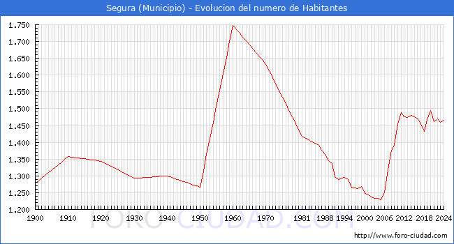 Evolucin de la poblacin desde 1900 hasta 2024
