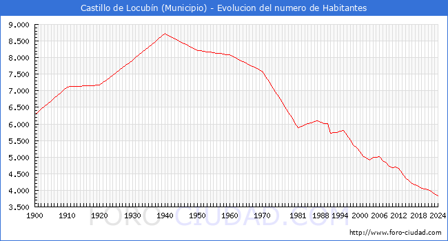 Evolucin de la poblacin desde 1900 hasta 2024