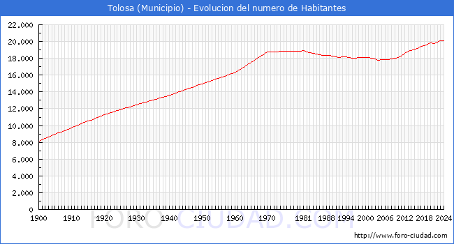 Evolucin de la poblacin desde 1900 hasta 2024