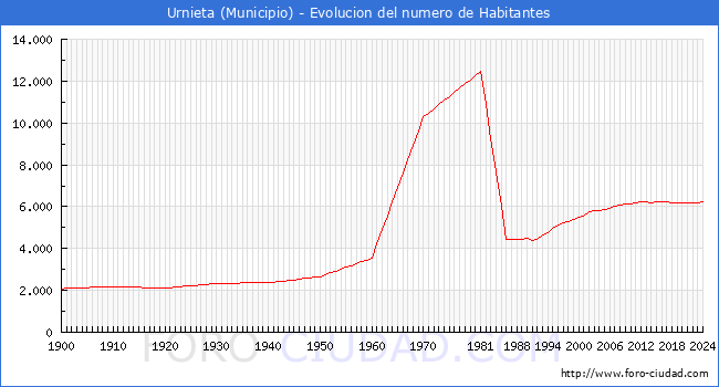 Evolucin de la poblacin desde 1900 hasta 2024