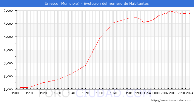 Evolucin de la poblacin desde 1900 hasta 2024