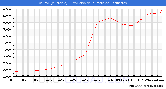 Evolucin de la poblacin desde 1900 hasta 2024