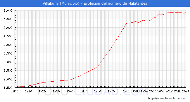 Evolucin de la poblacin desde 1900 hasta 2024