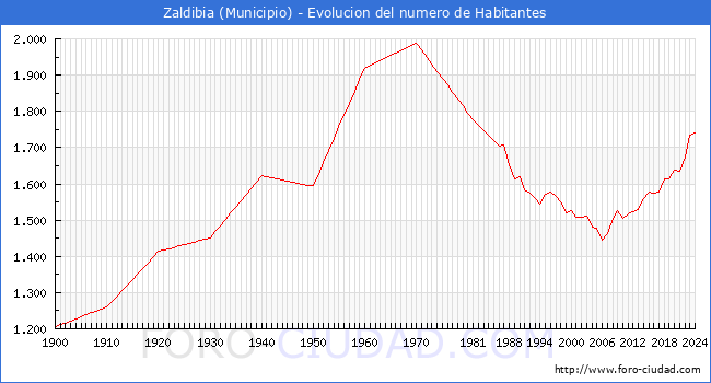 Evolucin de la poblacin desde 1900 hasta 2024