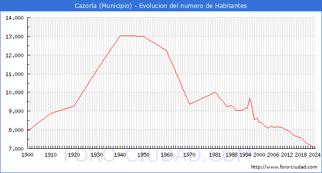 Evolucin de la poblacin desde 1900 hasta 2024