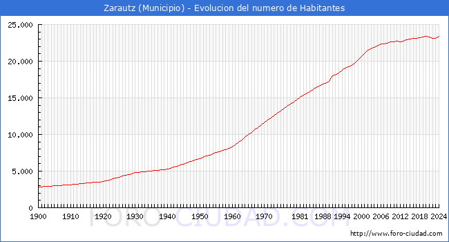 Evolucin de la poblacin desde 1900 hasta 2024