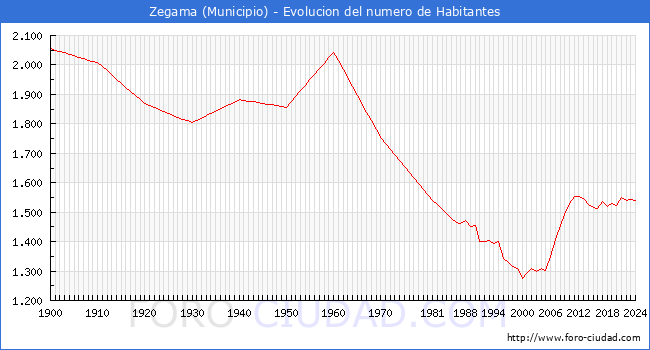 Evolucin de la poblacin desde 1900 hasta 2024