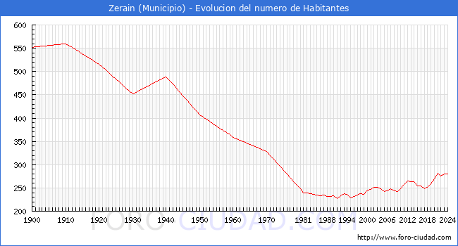 Evolucin de la poblacin desde 1900 hasta 2024