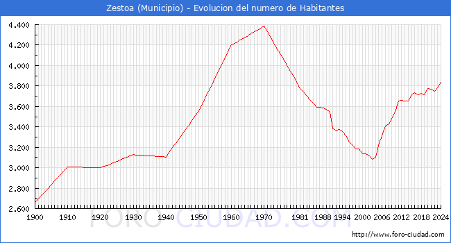 Evolucin de la poblacin desde 1900 hasta 2024