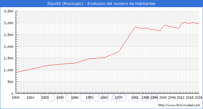 Evolucin de la poblacin desde 1900 hasta 2024