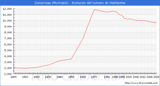 Evolucin de la poblacin desde 1900 hasta 2024