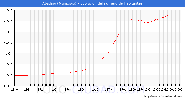 Evolucin de la poblacin desde 1900 hasta 2024