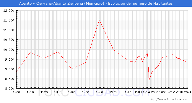 Evolucin de la poblacin desde 1900 hasta 2024