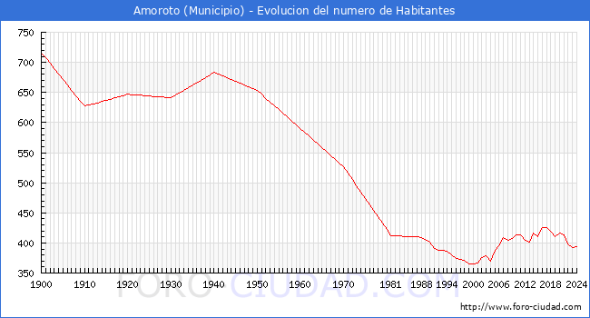 Evolucin de la poblacin desde 1900 hasta 2024