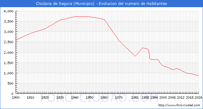 Evolucin de la poblacin desde 1900 hasta 2024