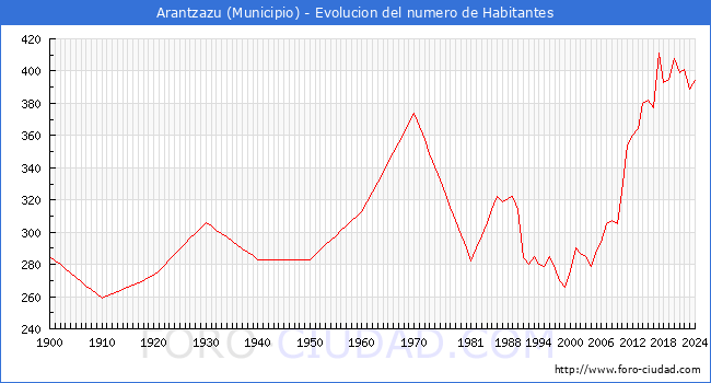 Evolucin de la poblacin desde 1900 hasta 2024
