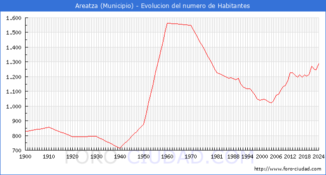 Evolucin de la poblacin desde 1900 hasta 2024