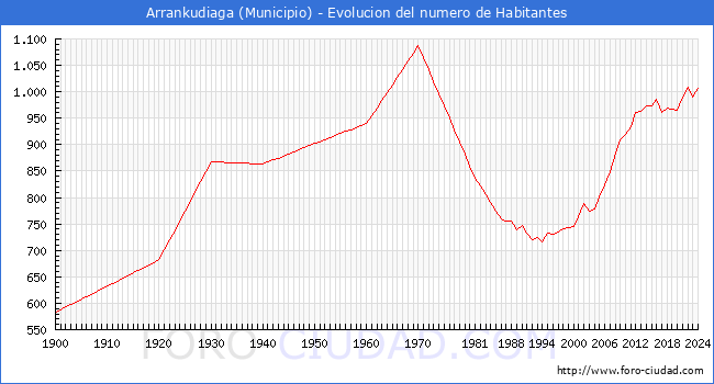 Evolucin de la poblacin desde 1900 hasta 2024