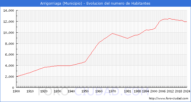 Evolucin de la poblacin desde 1900 hasta 2024