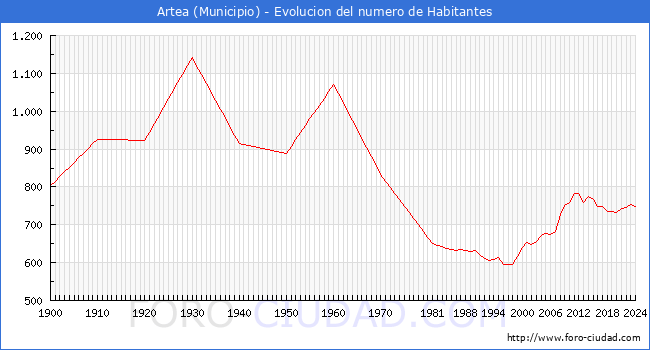 Evolucin de la poblacin desde 1900 hasta 2024