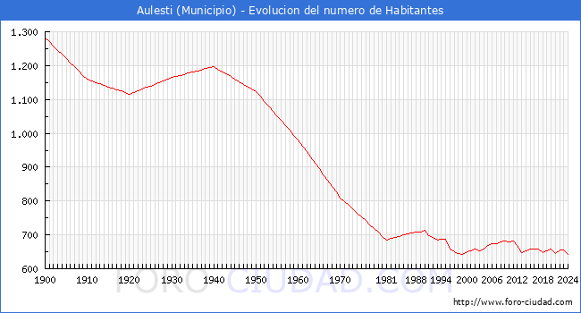 Evolucin de la poblacin desde 1900 hasta 2024